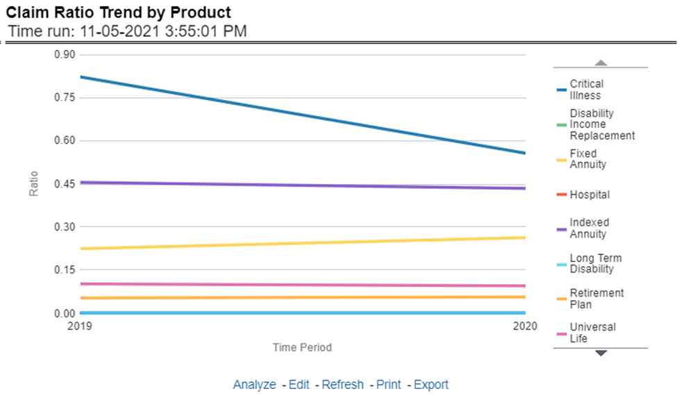 Title: Description of Claim Ratio Trend by Product Report follows - Description: This Report shows the Claim Ratio Trend across all or selected lines of businesses and Products through a time series trend graph.