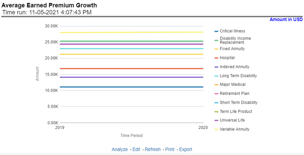 Title: Description of Average Earned Premium Growth Report follows - Description: This report shows growth in average earned premium for all or a specific product for or specific lines of business through a time series. This report can be viewed over various periods, entities, and regions selected from page-level prompts.