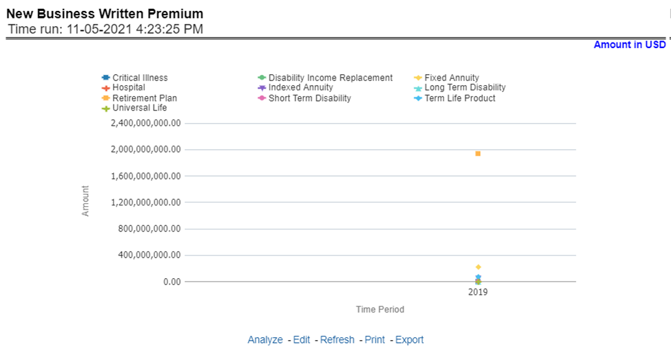 Title: Description of New Business Written Premium Report follows - Description: This report shows new business performance in terms of written premium across all lines of business and underlying products through a time series. This report can be viewed over various periods, company, region, and lines of business selected from page-level prompts.