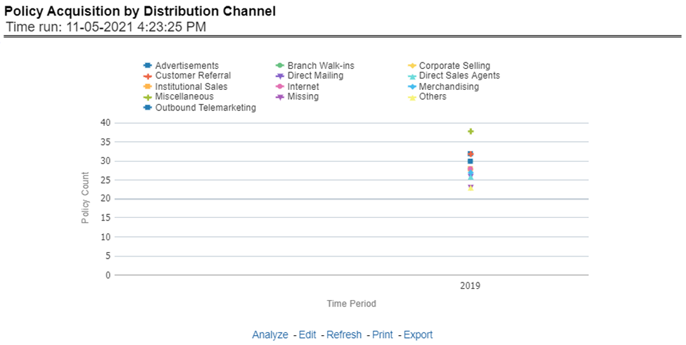 Title: Description of Policy Acquisition by Distribution Channel Report follows - Description: This report shows policy performance in terms of new business acquisition through different distribution channels through a time series. This report can be viewed over various periods, company, region, and lines of business selected from page-level prompts.