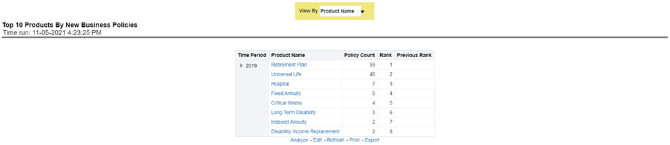 Title: Description of Top 10 Products by New Business Policies Report follows - Description: This report shows policy performance by ranking top selling ten products acquiring new business policies. This report shows policy counts and can be analyzed by report level filters, product name, and product category. This report can be viewed over various periods, company, region, and lines of business selected from page-level prompts.
