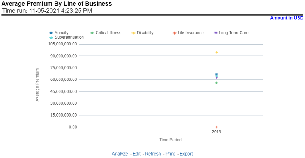 Title: Description of Average Premium by Lines of Business Report follows - Description: This report shows policy performance in terms of the average premium generated by lines of business through a time series. This report can be viewed over various periods, company, region, and lines of business selected from page-level prompts.