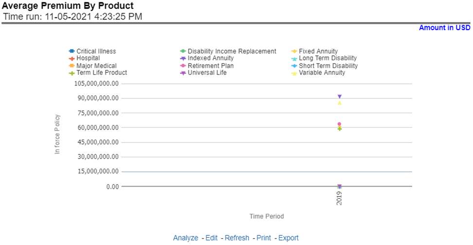 Title: Description of Average Premium by Product Report follows - Description: This report shows policy performance in terms of the average premium generated by-products through a time series. This report can be viewed over various periods, company, region, and lines of business selected from page-level prompts.