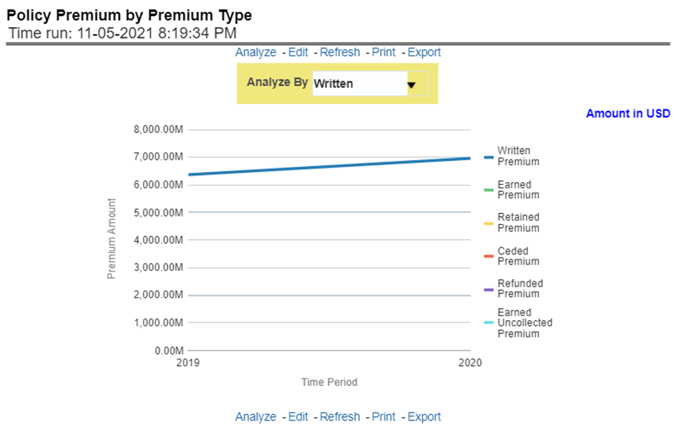Title: Description of Policy Premium by Premium Type Report follows - Description: This report shows business revenue in terms of premium generated through different premium types over a time series. Various types of premium options such as written, earned, ceded, retained, earned uncollected, and refunded are available as report-level filters. This report can be viewed over various periods, company, region, and lines of business selected from page-level prompts.