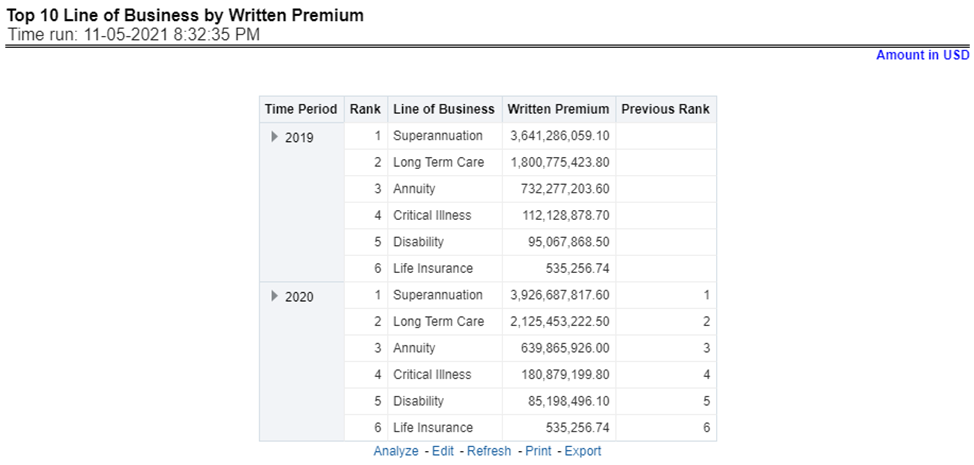 Title: Description of Top 10 Lines of Business by Written Premium Report follows - Description: This report ranks the top ten lines of business in terms of written premium and their previous ranking. This report can be viewed over various periods, company, Region, and lines of business selected from page-level prompts.
