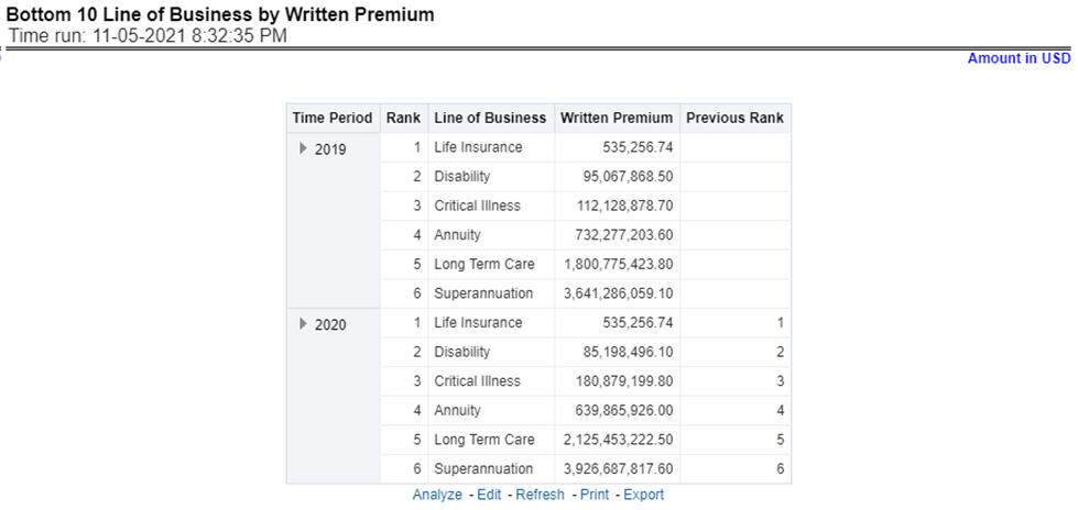 Title: Description of Bottom 10 Lines of Business by Written Premium Report follows - Description: This report ranks the lowest-performing bottom ten lines of business in terms of written premium and their previous ranking. This report can be viewed over various periods, company, Region, and lines of business selected from page-level prompts.