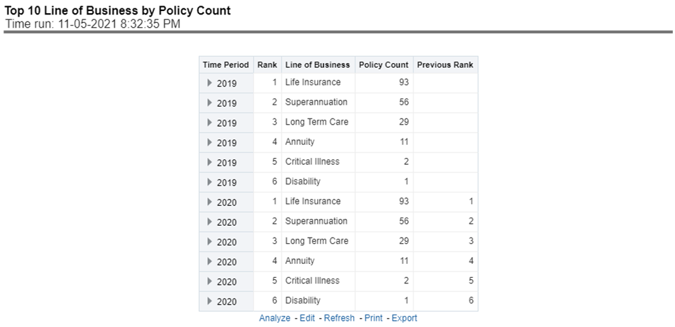 Title: Description of Top 10 Lines of Business by Policy Count Report follows - Description: This report ranks the best performing top ten lines of business in terms of policy counts and their previous ranking. This report can be viewed over various periods, company, Region, and lines of business selected from page-level prompts.
