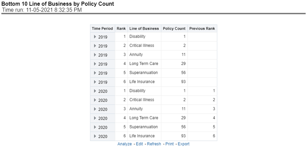 Title: Description of Bottom 10 Lines of Business by Policy Count Report follows - Description: This report ranks the lowest-performing bottom ten lines of business in terms of policy counts and their previous ranking. This report can be viewed over various periods, company, Region, and lines of business selected from page-level prompts.