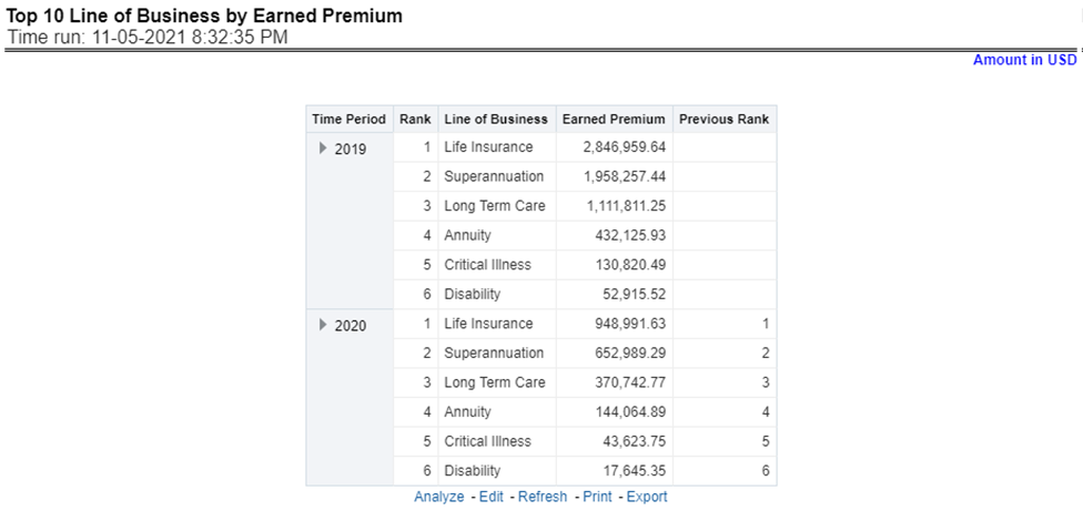 Title: Description of Top 10 Lines of Business by Earned Premium Report follows - Description: This report ranks best performing top ten lines of business in terms of earned premium and their previous ranking. This report can be viewed over various periods, company, Region, and lines of business selected from page-level prompts.