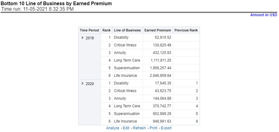 Title: Description of Bottom 10 Lines of Business by Earned Premium Report follows - Description: This report ranks the lowest-performing bottom ten lines of business in terms of earned premium and their previous ranking. This report can be viewed over various periods, company, Region, and lines of business selected from page-level prompts.