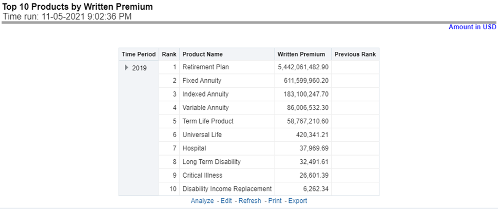 Title: Description of Top 10 Products by Written Premium Report follows - Description: This report ranks the top ten products in terms of written premium and their previous ranking. This report can be viewed over various periods, company, region products, and lines of business selected from page-level prompts.