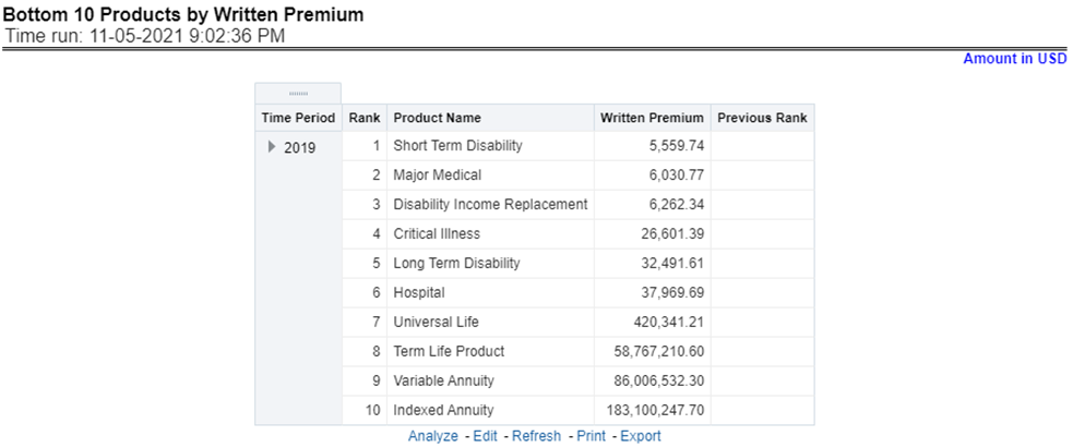 Title: Description of Bottom 10 Products by Written Premium Report follows - Description: This report ranks the lowest-performing bottom ten products in terms of written premium and their previous ranking. This report can be viewed over various periods, company, Region, product, and lines of business selected from page-level prompts.