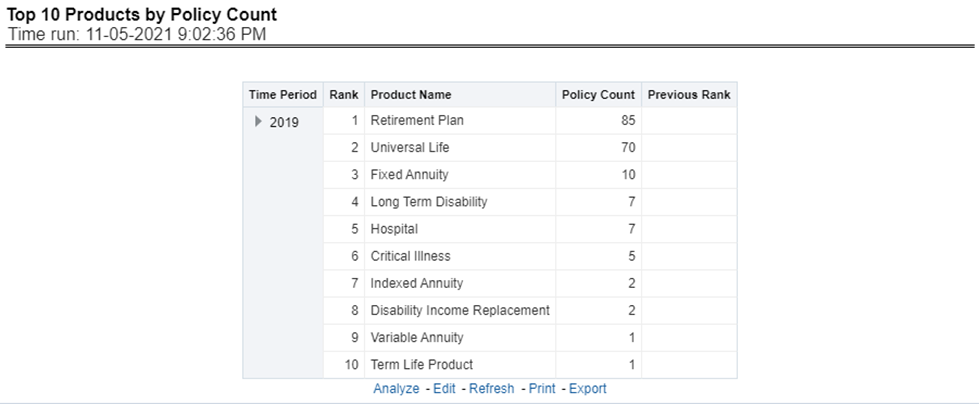 Title: Description of Top 10 Products by Policy Count Report follows - Description: This report ranks the best performing top ten products in terms of policy counts and their previous ranking. This report can be viewed over various periods, company, Region, product, and lines of business selected from page-level prompts.