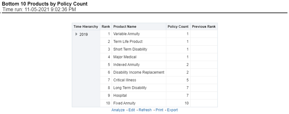 Title: Description of Bottom 10 Products by Policy Count Report follows - Description: This report ranks the lowest-performing bottom ten products in terms of policy counts and their previous ranking. This report can be viewed over various periods, company, Region, products, and lines of business selected from page-level prompts.