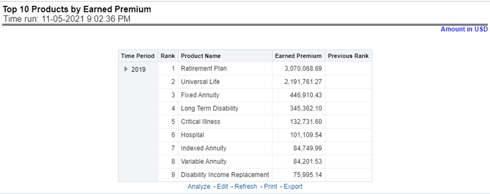 Title: Description of Top 10 Products by Earned Premium Report follows - Description: This report ranks the best performing top ten products in terms of earned premium and their previous ranking. This report can be viewed over various periods, company, Region, products, and lines of business selected from page-level prompts.