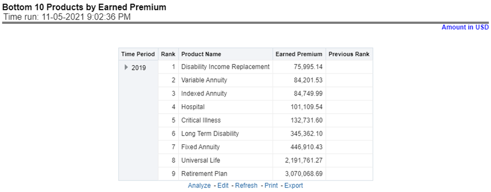 Title: Description of Bottom 10 Products by Earned Premium Report follows - Description: This report ranks the lowest-performing bottom ten products in terms of earned premium and their previous ranking. This report can be viewed over various periods, company, Region, products, and lines of business selected from page-level prompts.