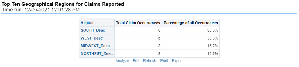 Title: Description of Top Ten Geographical Regions for Claims Reported Report follows - Description: This is a table that ranks the geographical regions with the highest claim counts for a given reporting period. The percentage of all occurrences represents the amount of all claim counts generated during the same reporting period in comparison to those only for the given region.