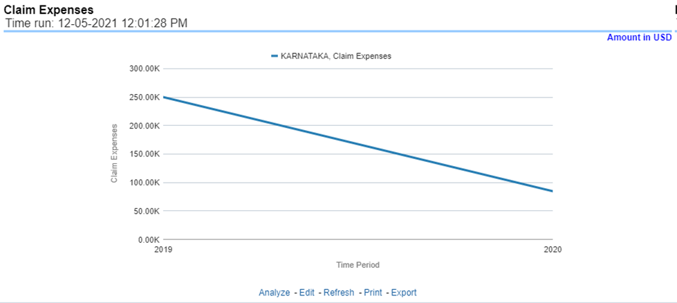 Title: Description of Claim Expenses Report follows - Description: This report is a line graph that illustrates the monetary amount of claim expenses, payments made for services, and other non-claim-related costs, issued over a time series. 