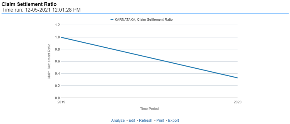 Title: Description of Claim Settlement Ratio Report follows - Description: This report is a time-series line graph generated as the percentage of settled claims against total claims received. This report can be analyzed by various periods, companies, catastrophes, and regions as selected from the page level prompt.