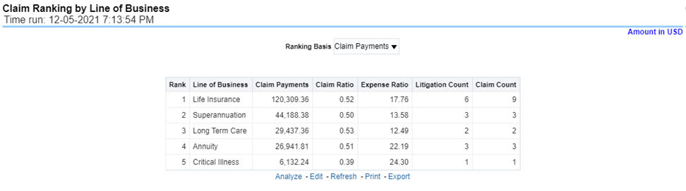 Title: Description of Claim Ranking by Line of Business Report follows - Description: This is a tabular report that lists the Lines of Business in the order of greatest value to least value based on the Ranking Grade Basis selected, these include Key Performance Indicators for Claim Performance eg; Claim Payments, Claim Counts, and Litigation Counts. This report can be analyzed by various periods, company, line of business, and regions as selected from the page level prompt.