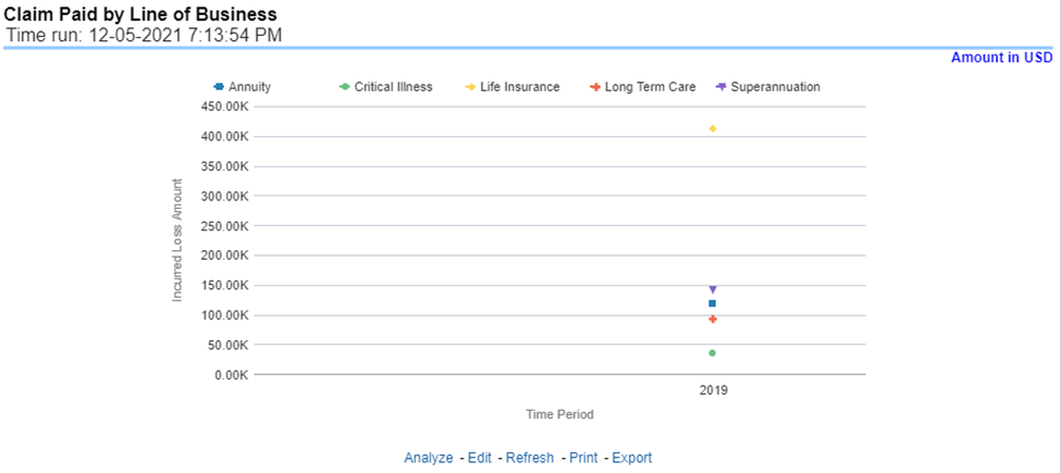 Title: Description of Claim Paid by Line of Business Report follows - Description: This report is a time-series line graph generated for the amount claims payments for each line of business. This report can be analyzed by various periods, company, line of business, and regions as selected from the page level prompt.