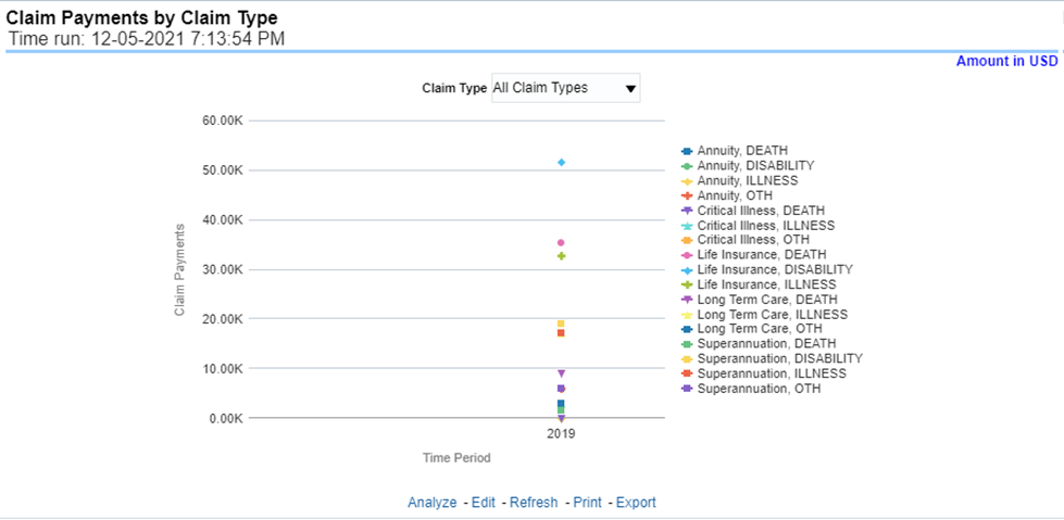 Title: Description of Claim Payments by Claim Type Report follows - Description: This report is a time-series line graph generated by total or specific claims types like death, dismemberment, and so on for each line of business. The report has two report level drop-down values like “All Claim Types” and “Specific Claim Types”. The second drop-down menu list is displayed upon selection of “Specific Claim Types”, where an individual time series can e generated by selecting each claim type. This report can be analyzed by various periods, company, line of business, and regions as selected from the page level prompt.