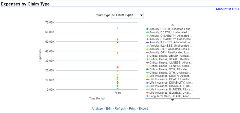 Title: Description of Expenses by Claim Type Report follows - Description: This report is a time-series line graph generated for claim expenses by total or specific claims types like death, dismemberment, and so on for each line of business. The report has two report level drop-down values like “All Claim Types” and “Specific Claim Types”. The second drop-down menu list is displayed upon selection of “Specific Claim Types”, where an individual time series can e generated by selecting each claim type. This report can be analyzed by various periods, company, line of business, and regions as selected from the page level prompt.