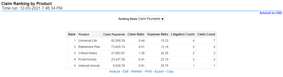 Title: Description of Claim Ranking by Product Report follows - Description: This is a tabular report that lists the products in the order of greatest value to least value based on the Ranking Grade Basis selected, these include Key Performance Indicators for Claim Performance eg; Claim Payments, claim ratio, expense ratio, Claim Counts and Litigation Counts. This report can be analyzed by various periods, companies, products, and regions as selected from the page level prompt.