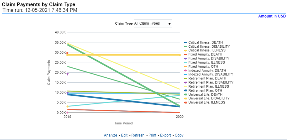 Title: Description of Claim Payments by Claim Type Report follows - Description: This report is a time-series line graph generated by total or specific claims types like death, dismemberment, and so on for each product. The report has two report level drop-down values like “All Claim Types” and “Specific Claim Types”. The second drop-down menu list is displayed upon selection of “Specific Claim Types”, where an individual time series can e generated by selecting each claim type. This report can be analyzed by various periods, companies, products, and regions as selected from the page level prompt.