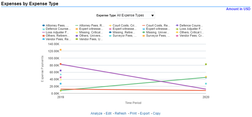 Title: Description of Expenses by Expense Type Report follows - Description: This report is a line graph that illustrates the monetary payment totals generated for Expenses on claims based on the categorization of the expense. Each Expense amount is categorized by the Product and type of Expense. Additional Details can be reviewed by selecting a specific Expense Type from the Expense Type selection field.