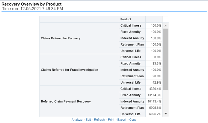 Title: Description of Recovery Overview by Product Report follows - Description: This report is a tabular representation illustrating the performance of Recovery Referral for each Product and the performance of those efforts.