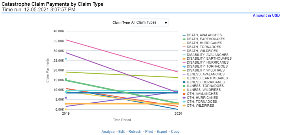 Title: Description of Catastrophe Claim Payments by Claim Type Report follows - Description: This report is a time-series line graph generated by total or specific claims types like death, dismemberment, and so on for each product. The report has two report level drop-down values like “All Claim Types” and “Specific Claim Types”. The second drop-down menu list is displayed upon selection of “Specific Claim Types”, where an individual time series can e generated by selecting each claim type. This report can be analyzed by various periods, company, catastrophe name, and regions as selected from the page level prompt.