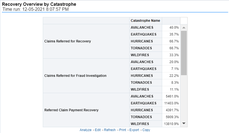 Title: Description of Recovery Overview by Catastrophe Report follows - Description: This report is a tabular representation illustrating the performance of Recovery Referral for each Catastrophe and the performance of those efforts.
