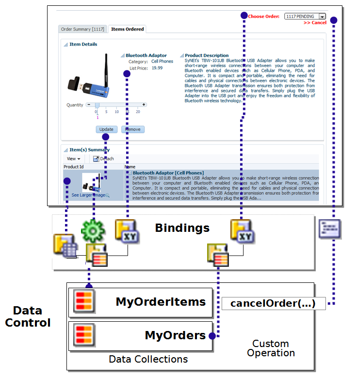 Buttons and fields use bindings to a data control