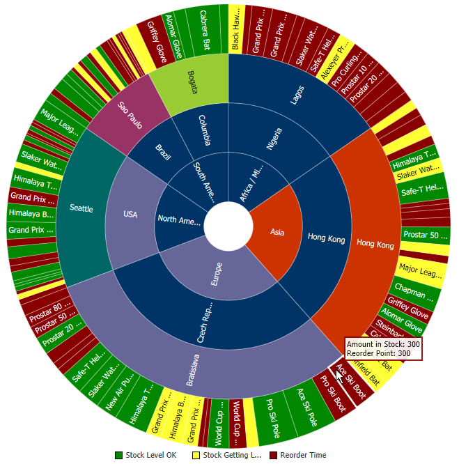 Sunburst Showing Products and Inventory Levels