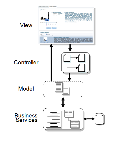 Image shows MVC architecture
