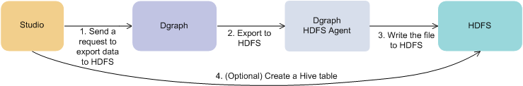 この図は、Studio (Big Data Discovery内)からHDFSにデータをエクスポートするプロセスを示しています。
