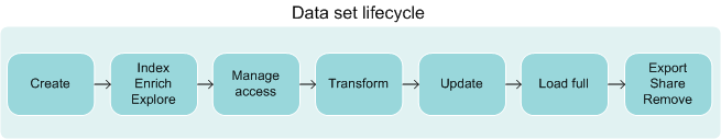 Big Data Discoveryを通るデータ・セット・ライフサイクル