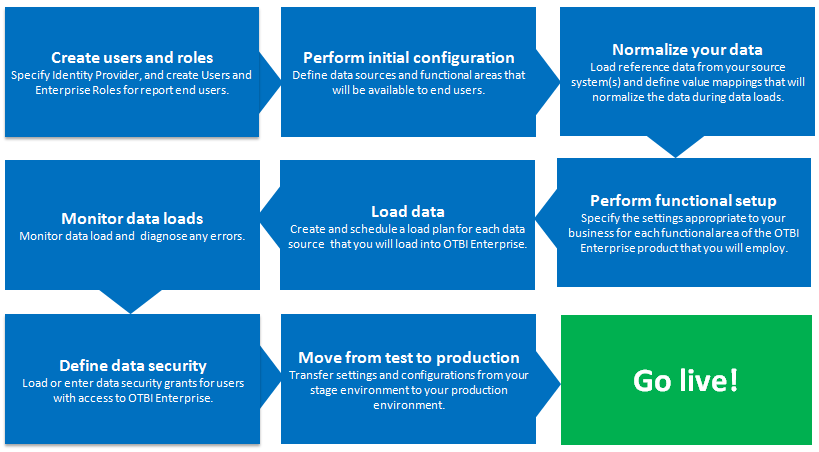 Steps in the Implementation Phase and Transition to Production Phase.