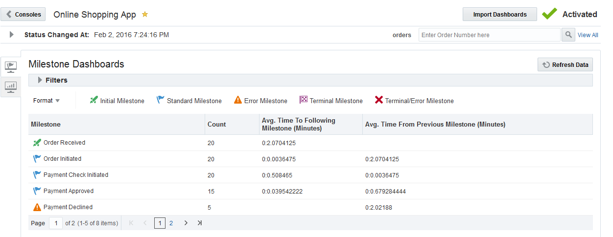 Dashboards of the Model