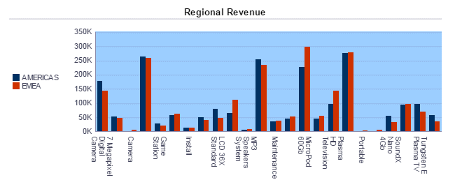 Regional Revenueグラフ