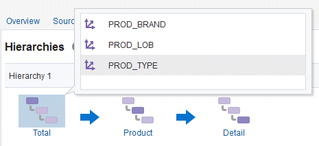 「PROD_TYPE」レベルが選択された状態