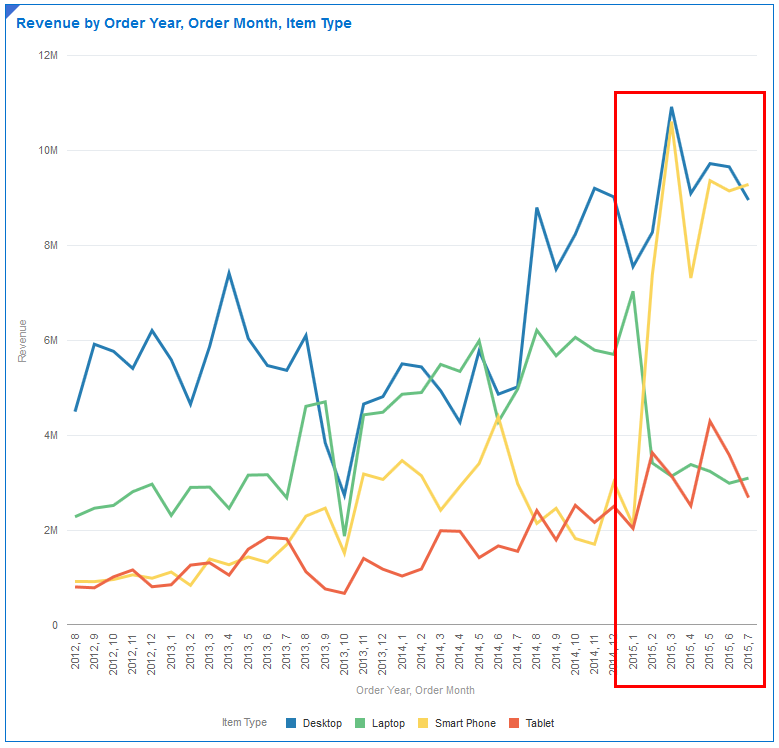 2015年の月を強調表示した折れ線グラフ・ビジュアライゼーション