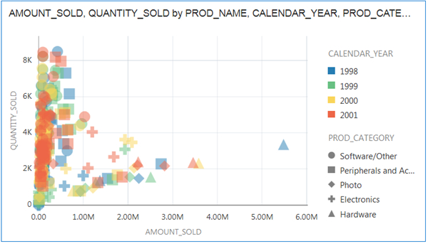 売上サマリーの散布図ビジュアライゼーション