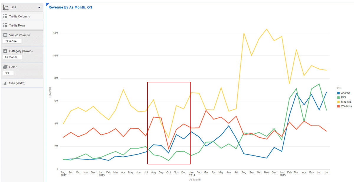 「Revenue by As Month, OS」グラフ