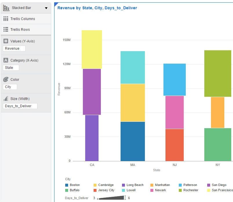 「Revenue by Sate, City, Days_to_Deliver」グラフ