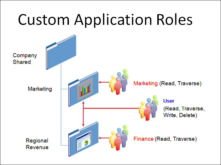 ユーザー定義アプリケーション・ロール