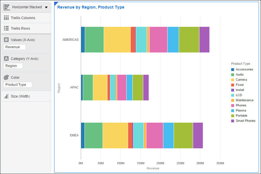 「Revenue by Region, Product Type」可視化