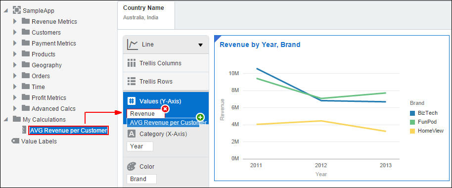 AVG Revenue per Customer by Year, Brand