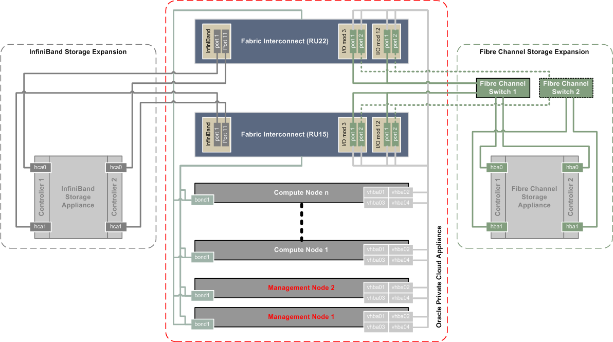 This figure shows the Fibre Channel and InfiniBand connections for external storage.